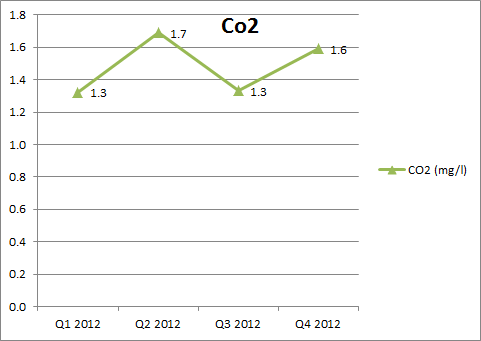 2012Q4 co2